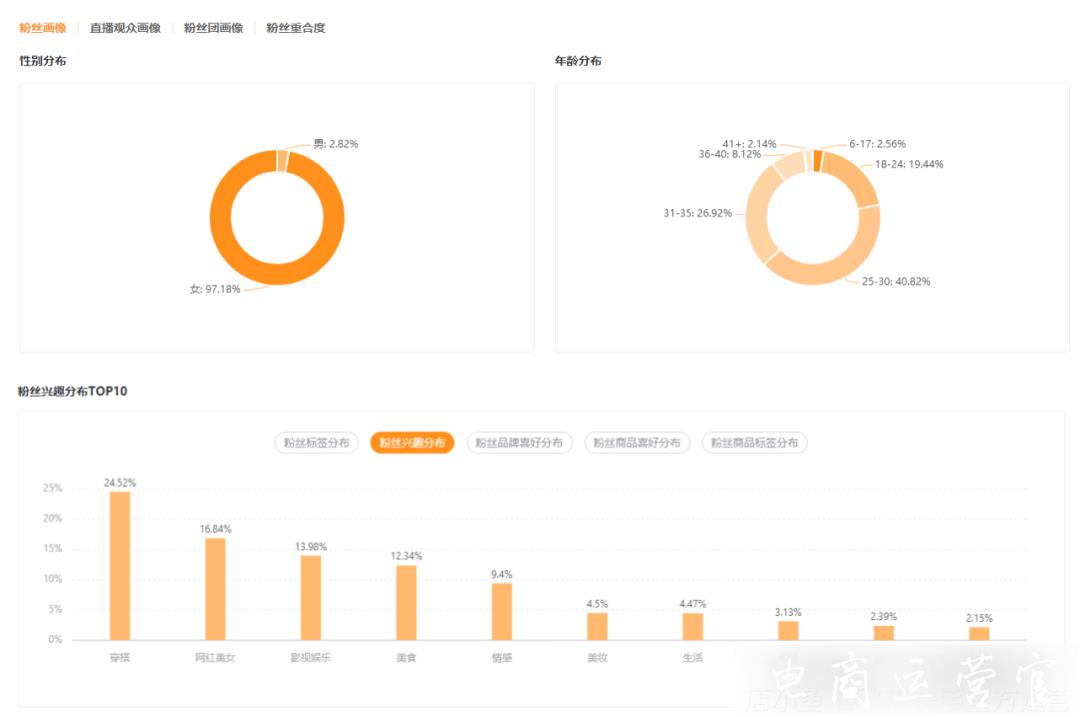 66萬粉絲單月帶貨超4000萬-近期快手出現(xiàn)了哪些黑馬主播